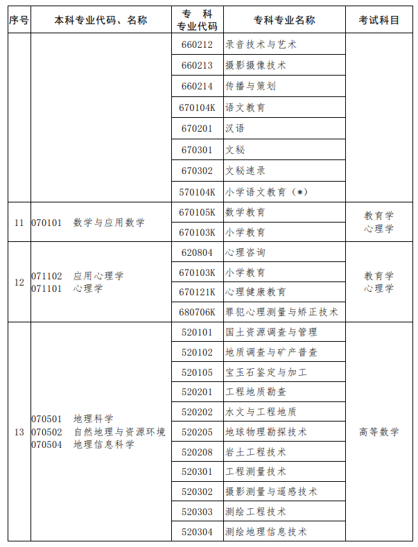 河南2023年專升本考試招生專業對照及考試科目一覽表