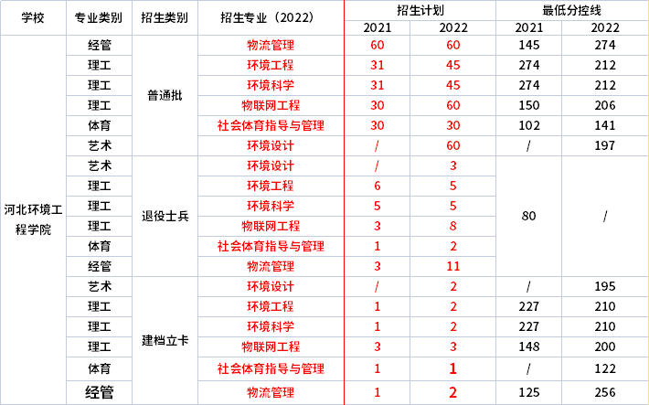 2021年-2022年河北環境工程學院專升本招生專業對比