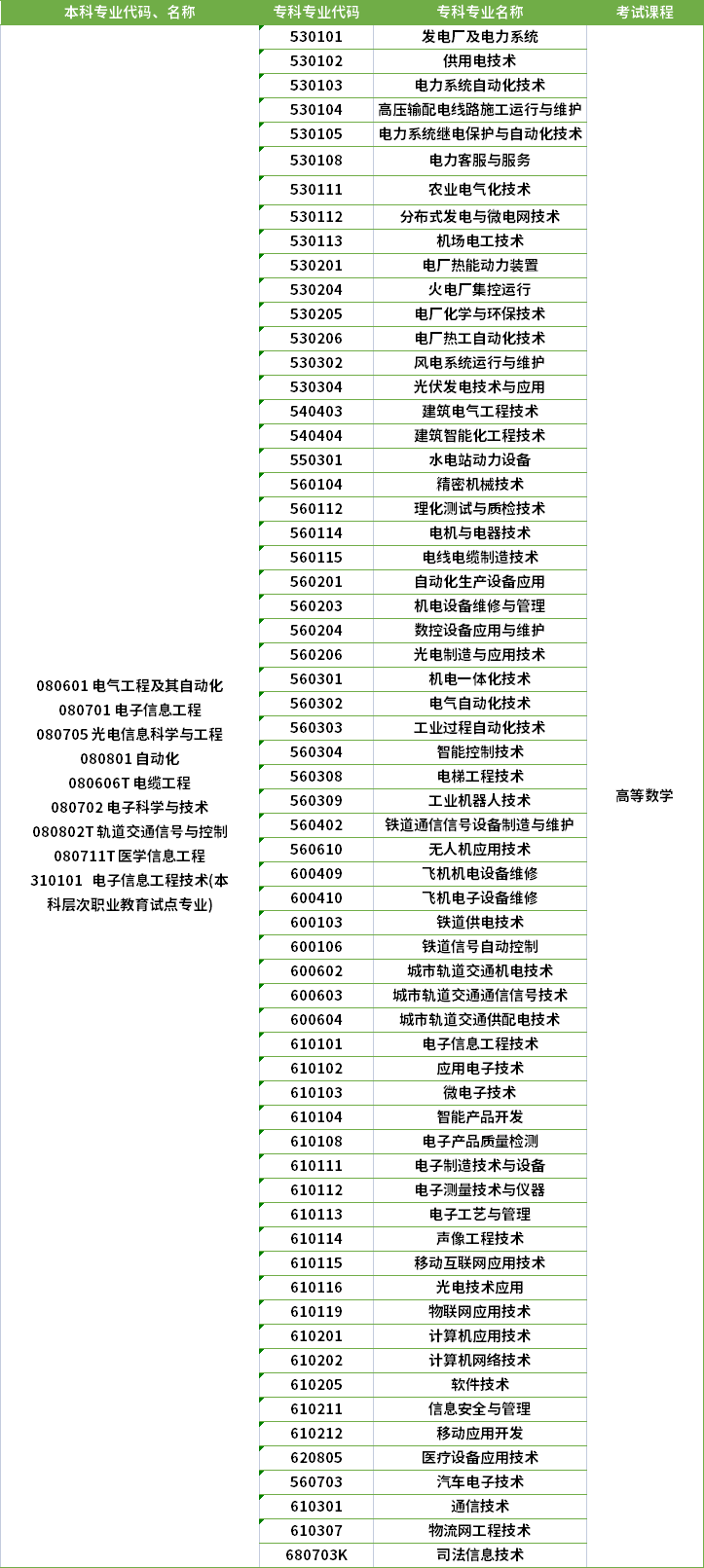 2022年河南專升本軌道交通信號與控制專業對應?？茖I及考試課程