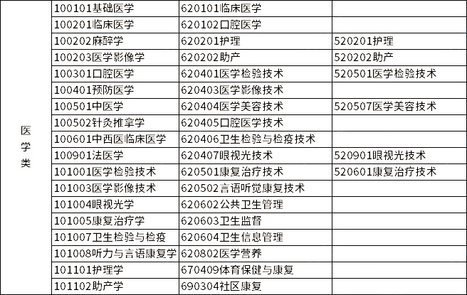 2023年浙江專升本各類別所含專業對照表 2023年浙江專升本各類別所含專業對照表