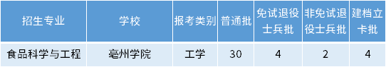 安徽專升本食品科學與工程專業招生學校
