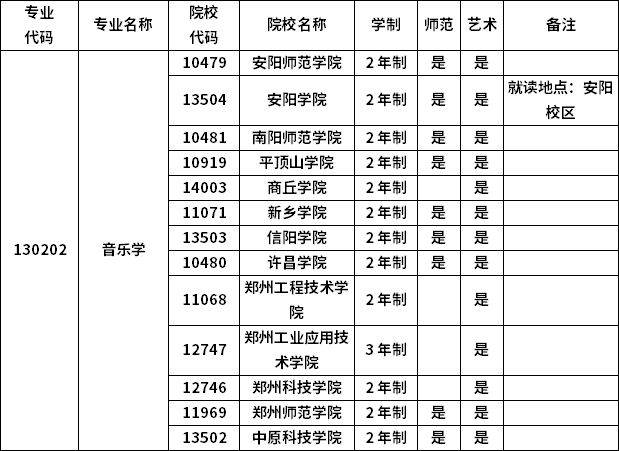 2023年河南專升本各專業招生院校