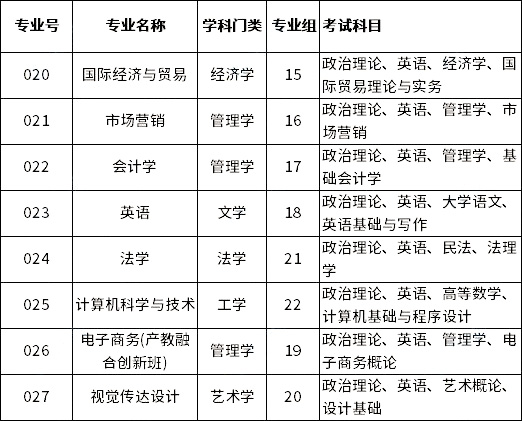 廣州商學院2023年專升本擬招生專業