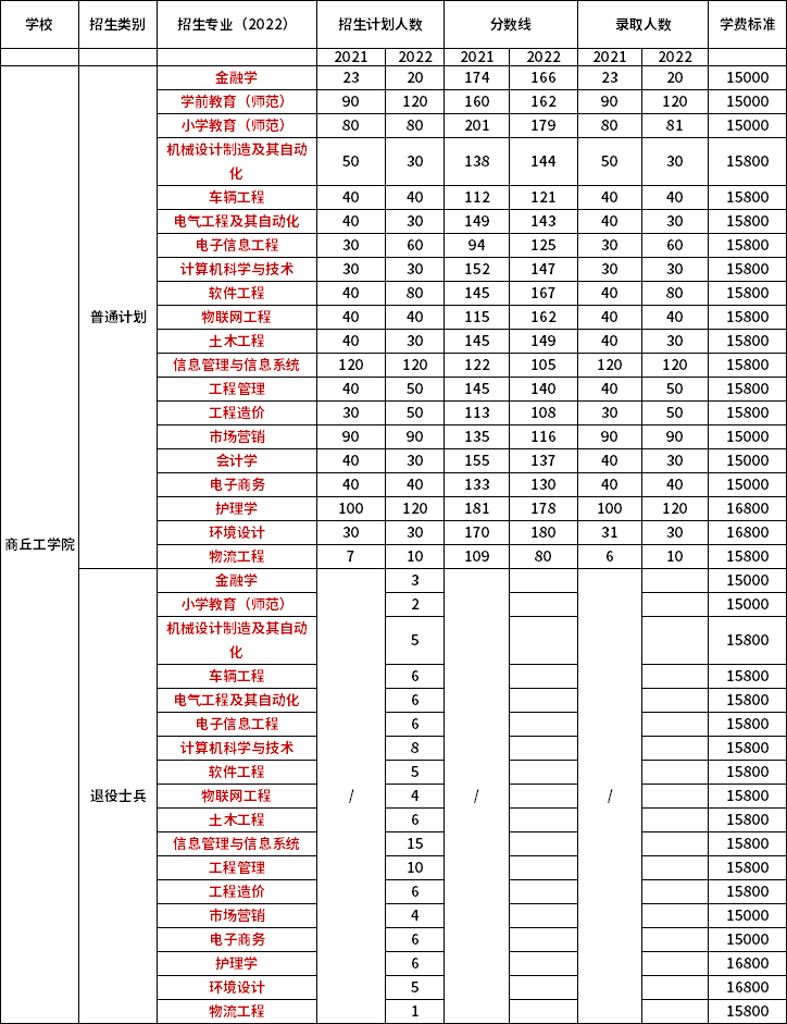 2021年-2022年商丘工學院專升本招生專業對比