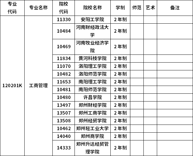 2023年河南專升本各專業招生院校