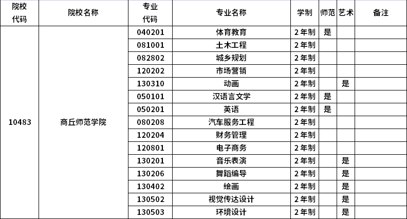2023年河南專升本招生院校及招生專業