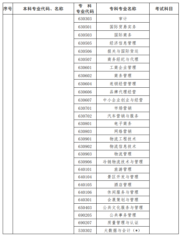 河南2023年專升本考試招生專業對照及考試科目一覽表