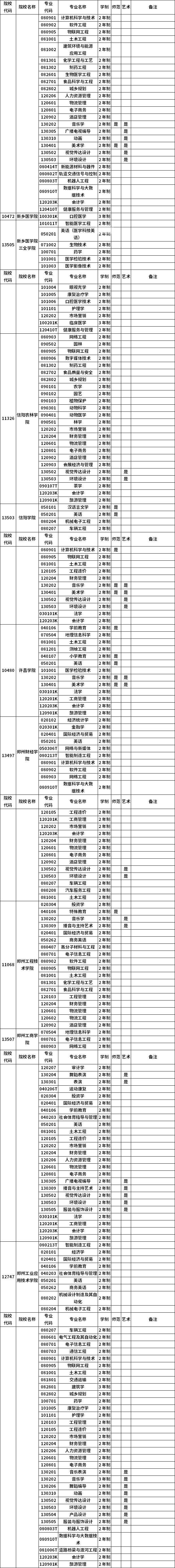 河南省2023年普通高職(?？?畢業生進入本科階段學習招生高校及專業總表
