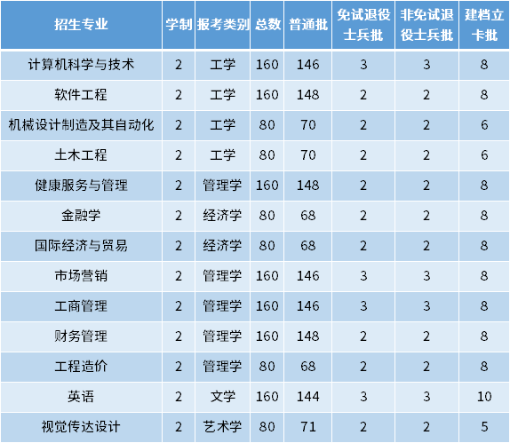 2022年馬鞍山學院專升本招生專業及專業計劃