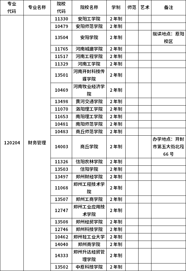 2023年河南專升本各專業招生院校