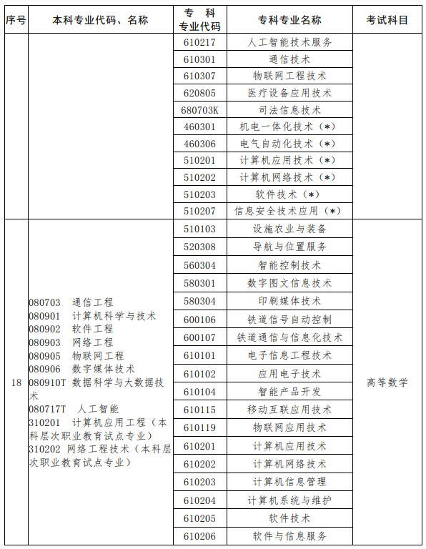 河南2023年專升本考試招生專業對照及考試科目一覽表