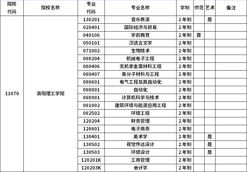 2023年河南專升本招生院校及招生專業