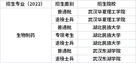 2022年湖北專升本專業招生院校