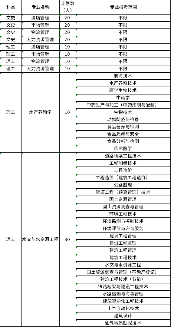 2023年天津農學院專升本招生計劃及報考專業范圍