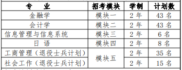  2022 年“專升本”招生專業及計劃