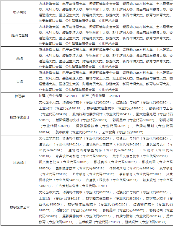 招生專業范圍