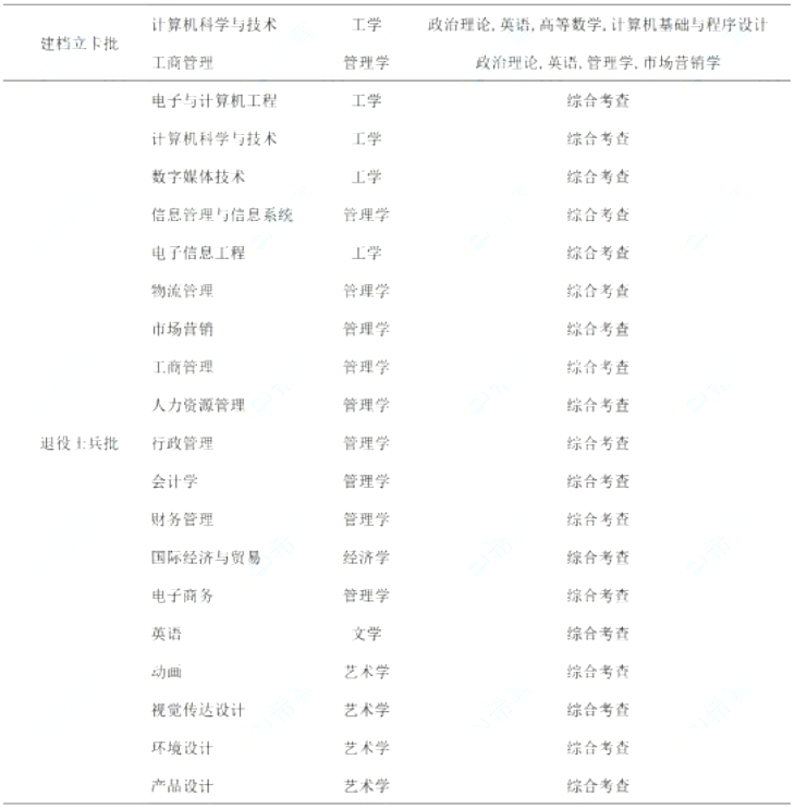 廣州軟件學院2023年專升本擬招生專業