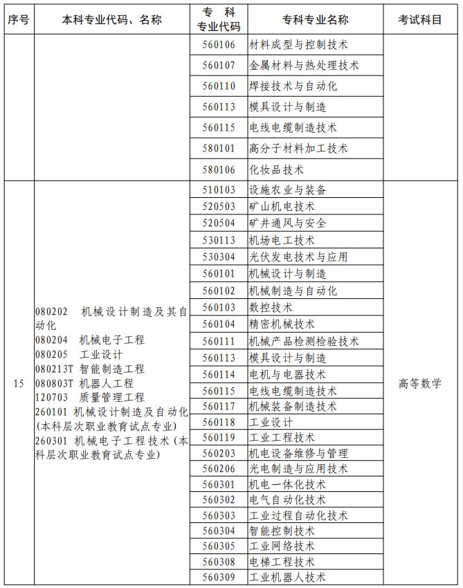 河南2023年專升本本、?？茖I對照及考試課程一覽表