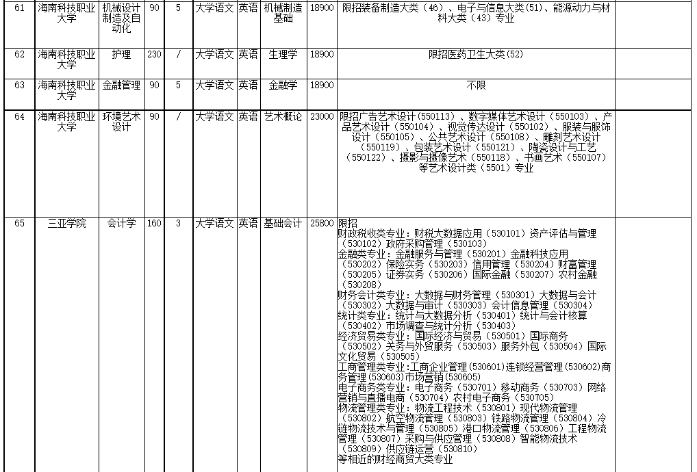 2022年海南省高職(?？?升本科招生院校和專業