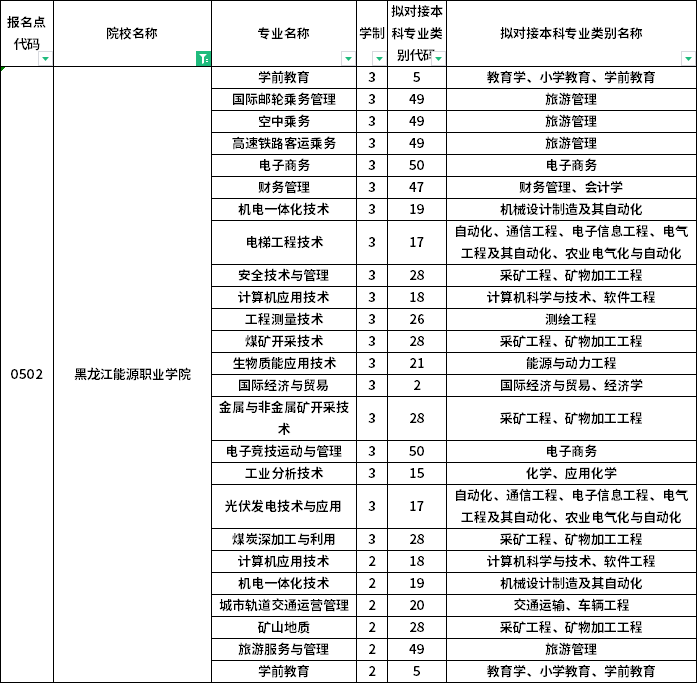 院校及專業