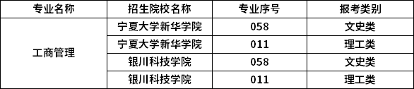 2023年寧夏專升本專業招生院校