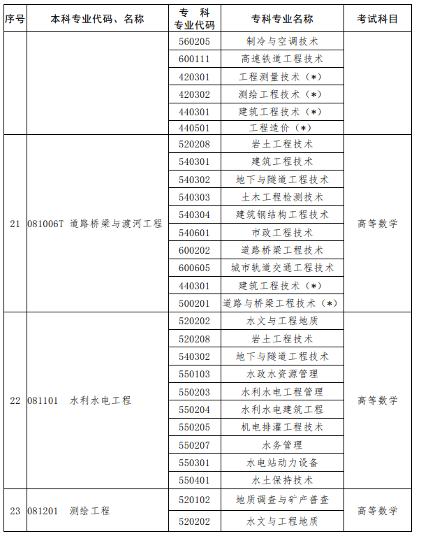 河南2023年專升本考試招生專業對照及考試科目一覽表