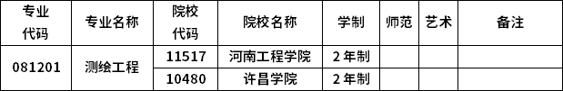 2023年河南專升本各專業招生院校