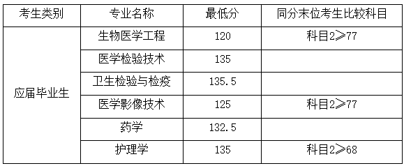 2022年上海健康醫學院專升本錄取分數線