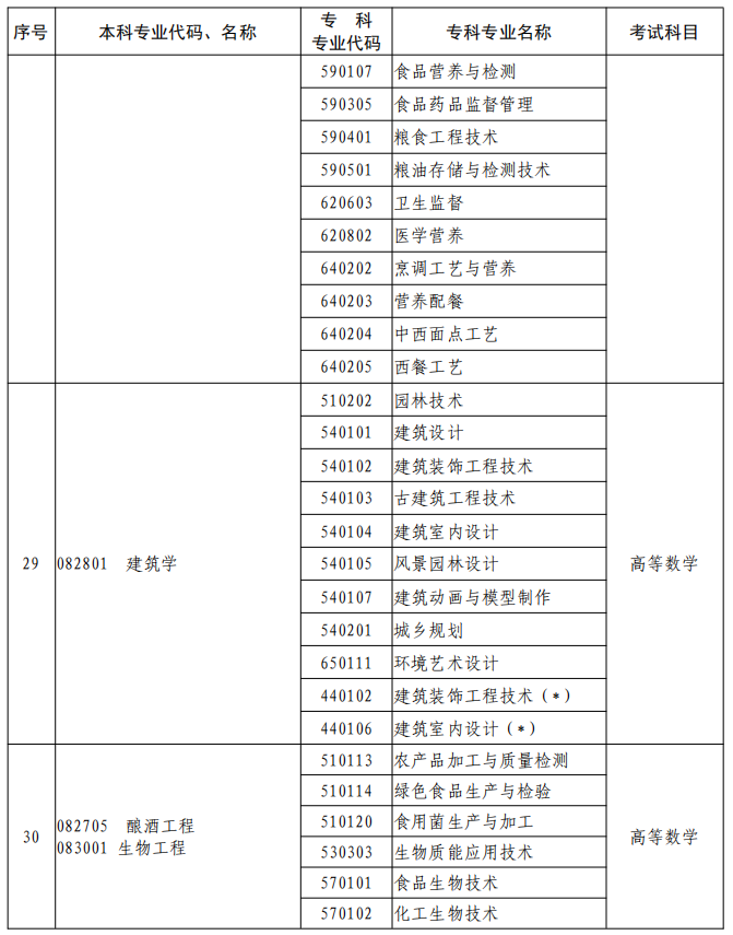 河南2023年專升本本、?？茖I對照及考試課程一覽表