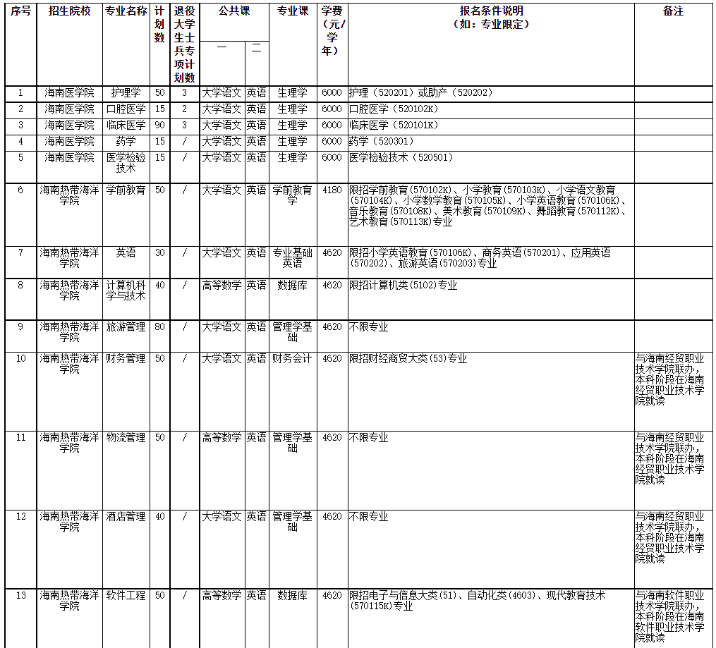 2022年海南省高職(?？?升本科招生院校和專業