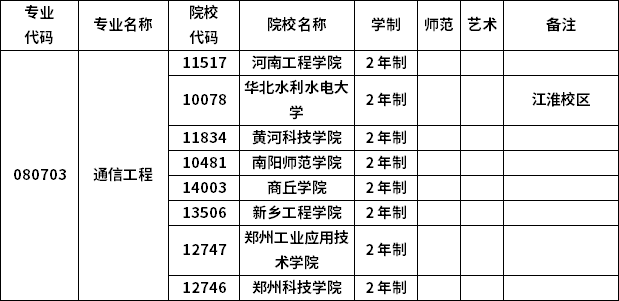 2023年河南專升本各專業招生院校