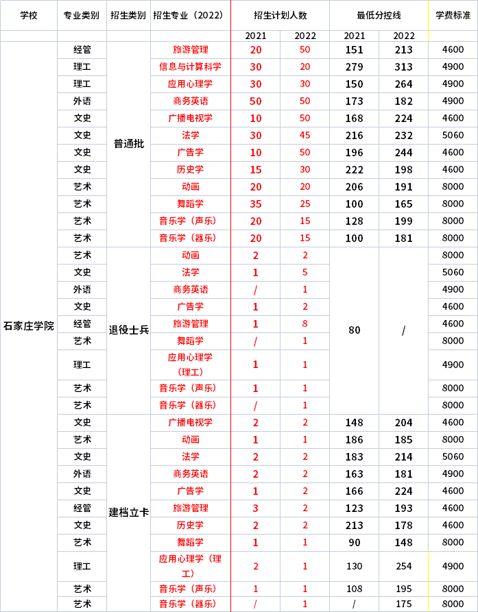 2021年-2022年石家莊學院專升本招生專業對比