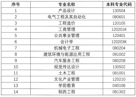 2023年專升本擬招生專業