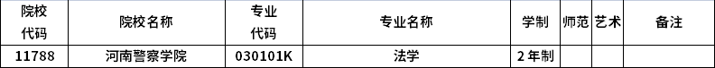 2023年河南專升本招生院校及招生專業