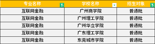 2022年廣東專升本互聯網金融專業招生學校