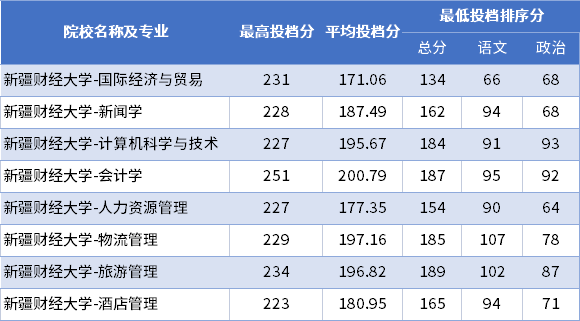 2022年新疆財經大學專升本普通批次投檔分數線