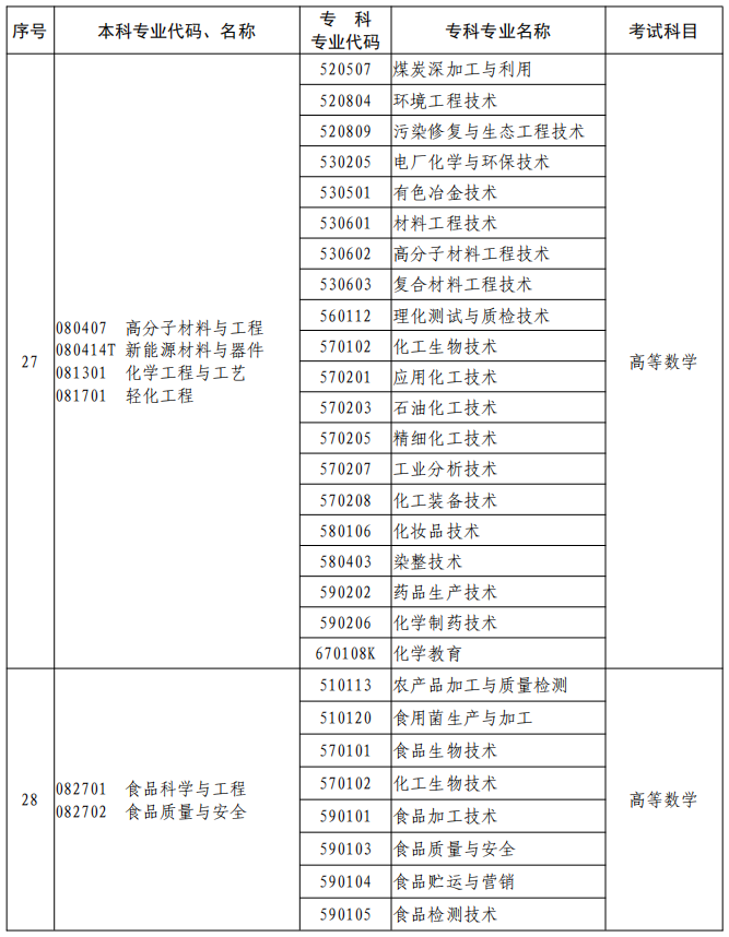 河南2023年專升本本、?？茖I對照及考試課程一覽表