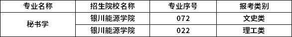 2023年寧夏專升本專業招生院校
