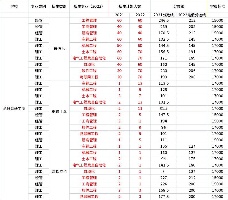 2021年-2022年滄州交通學院專升本招生專業對比
