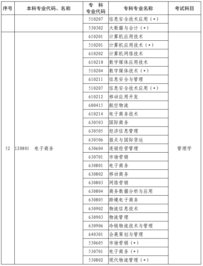 河南2023年專升本本、?？茖I對照及考試課程一覽表