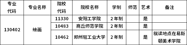 2023年河南專升本各專業招生院校