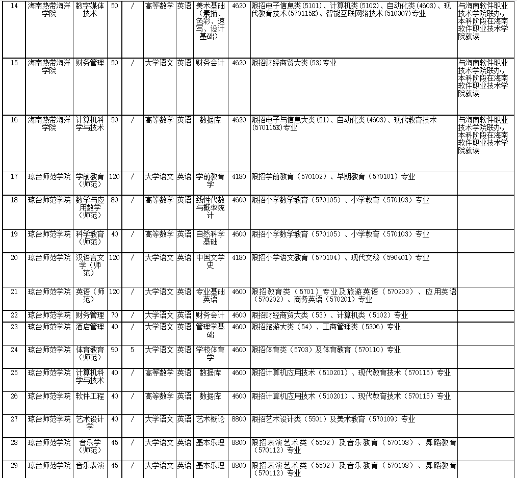 2022年海南省高職(?？?升本科招生院校和專業