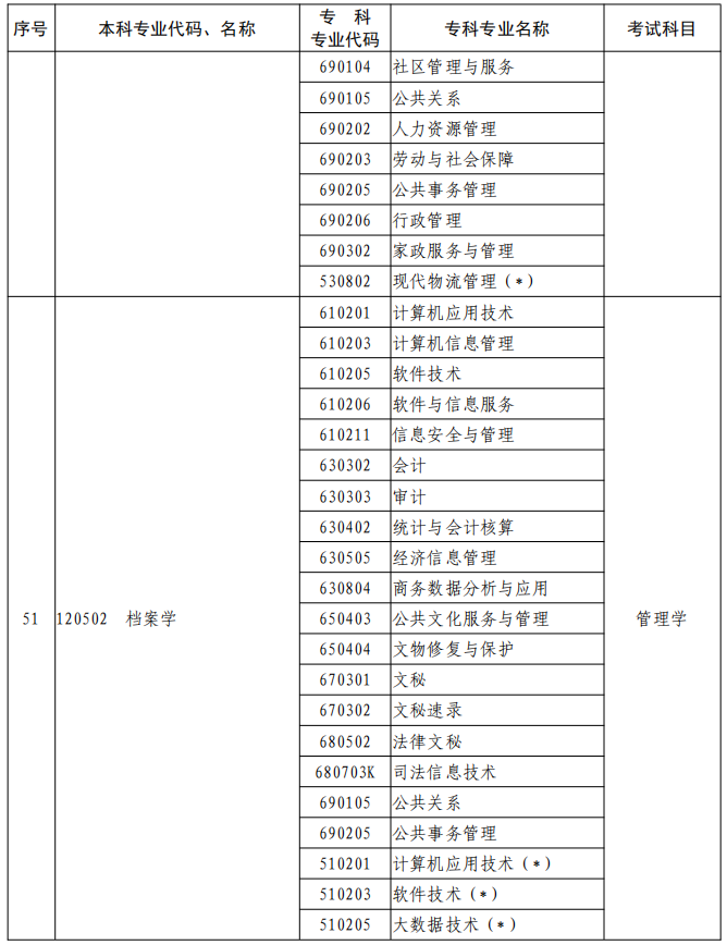 河南2023年專升本本、?？茖I對照及考試課程一覽表