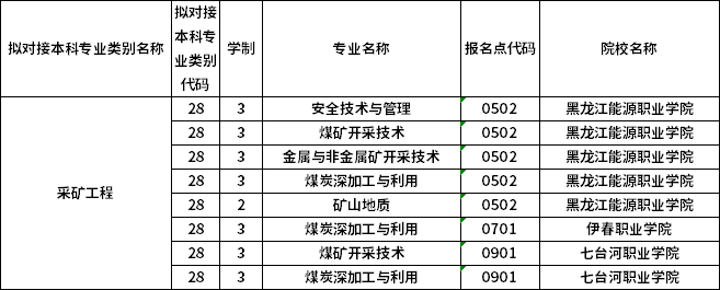 對應?？茖I