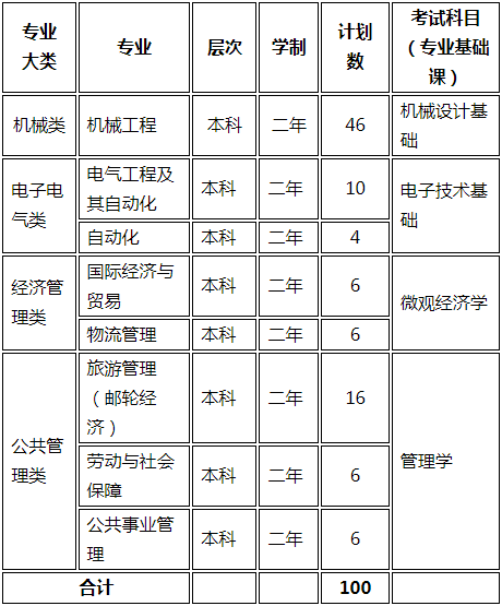 普通專升本招生專業及計劃