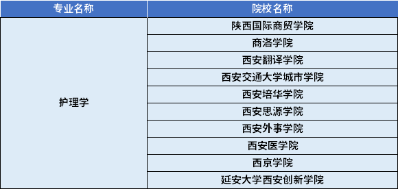 2022年陜西專升本護理學專業對應招生學校