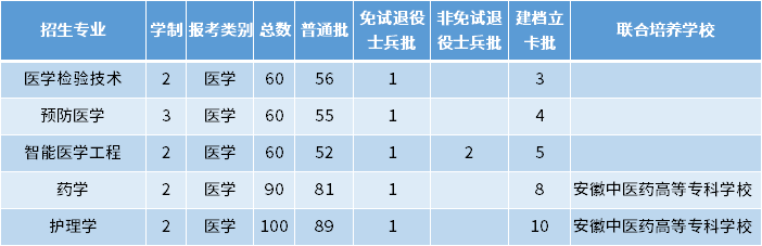 2022年皖南醫學院專升本招生專業及專業計劃