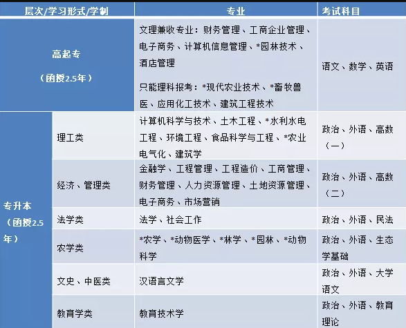 四川農業大學遠程與繼續教育學院成考專業