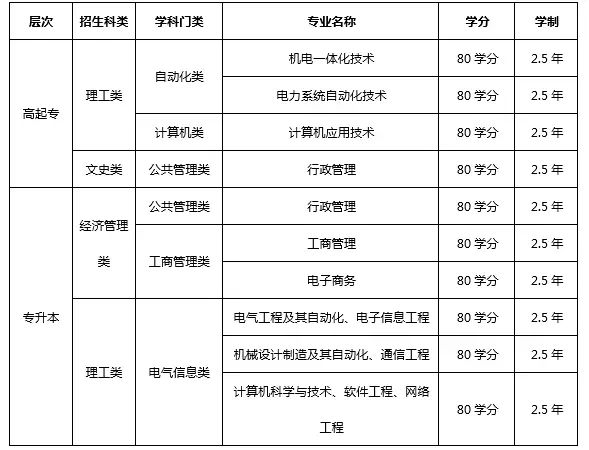 電子科技大學網絡教育學院招生專業