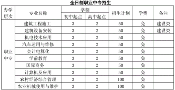 山東省對外經濟貿易職業中專學校招生專業及學制